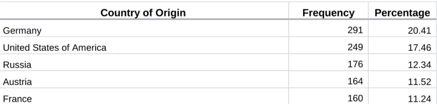 TABLE 4.5 DISTRIBUTION OF POPULARITY OF COMPOSITION 