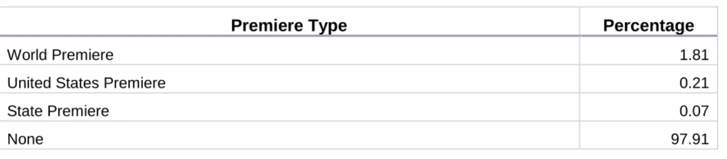 TABLE 4.9 PERCENTAGE PERFORMED WITH SOLOIST 