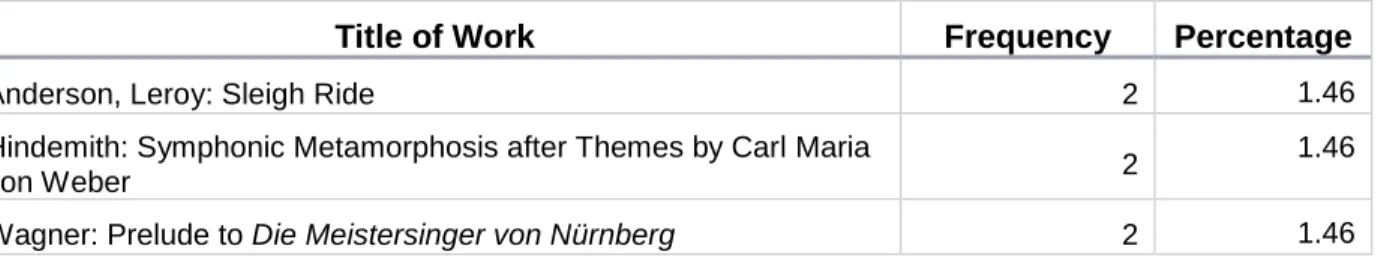TABLE 5.1 TOP 3 MOST PLAYED WORKS 
