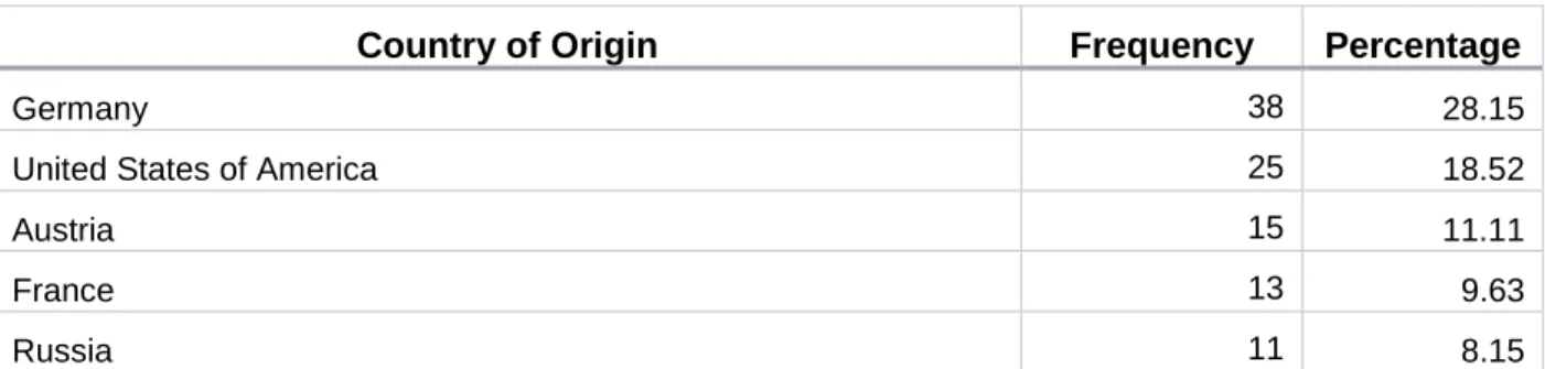 TABLE 5.4 TOP 5 COMPOSER COUNTRIES OF ORIGIN 