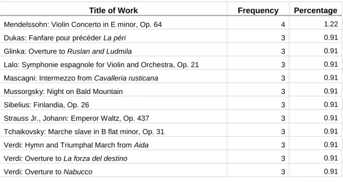 TABLE 6.1 TOP 12 MOST PLAYED WORKS 