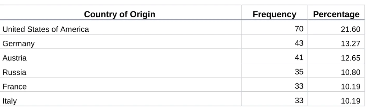 TABLE 6.4 TOP 6 COMPOSER COUNTRIES OF ORIGIN 