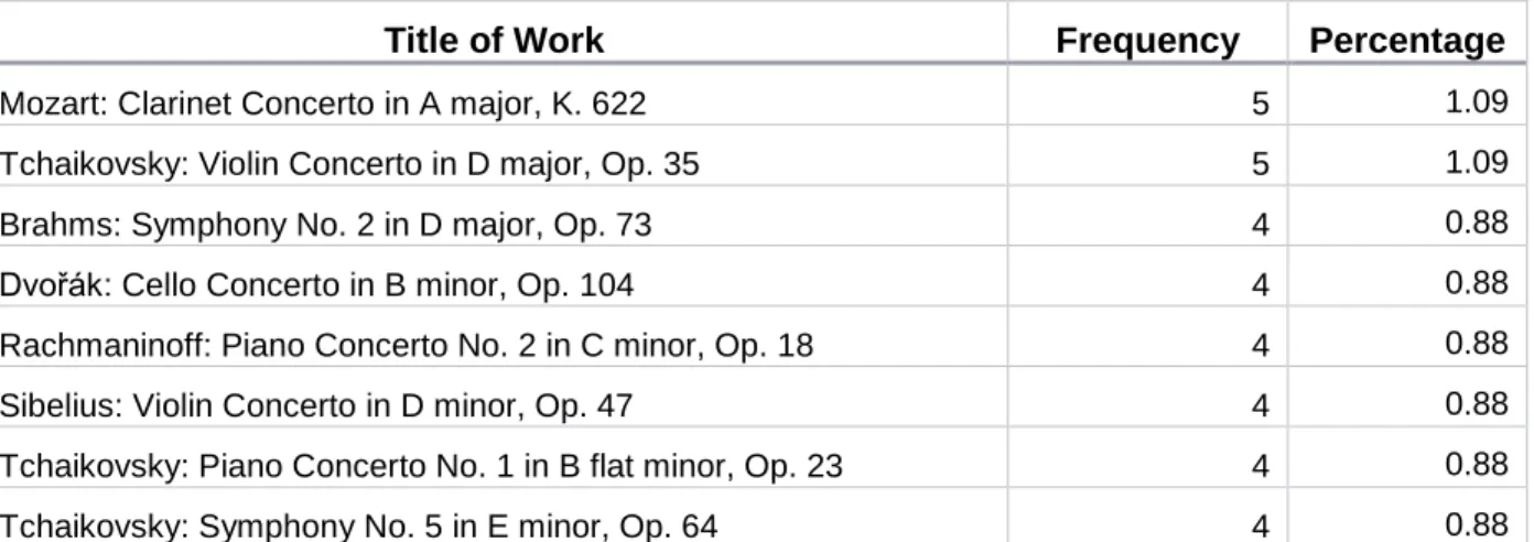 TABLE 7.1 TOP 8 MOST PLAYED WORKS 