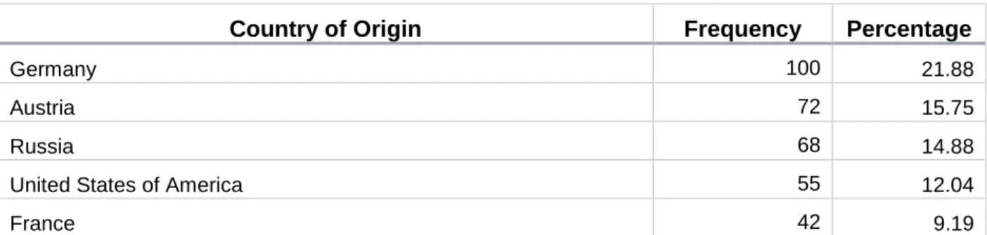 TABLE 7.5 DISTRIBUTION OF POPULARITY OF COMPOSITION 