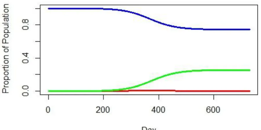 Figure 6- SIR Model  