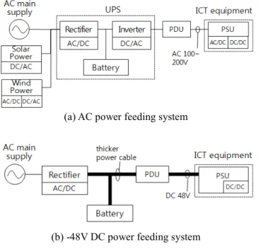 Fig.  2  shows  a  simple  configuration  of  higher  voltage  DC  power  feeding  system,  which  is  similar  to  -48V  DC  power  feeding  system