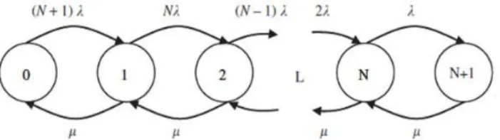 Fig.  4.  M/M/1/N+1/N+1  queueing  system  for  system  reliability 
