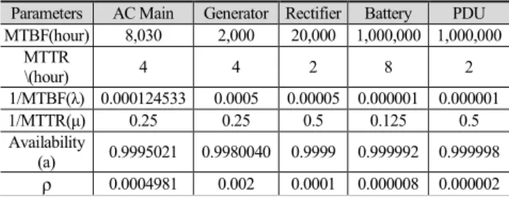 Table 2. Reliability parameters 