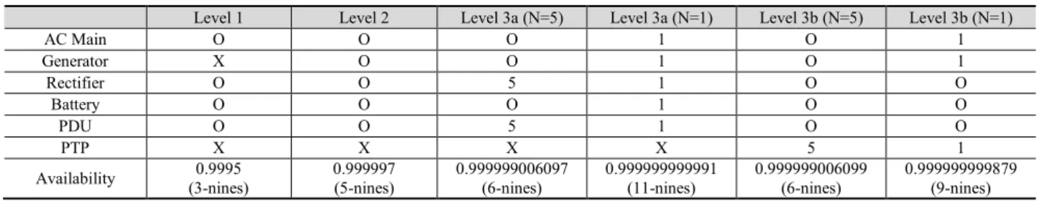 Table 3. Availability of DC power feeding systemm with different redundancy polity 