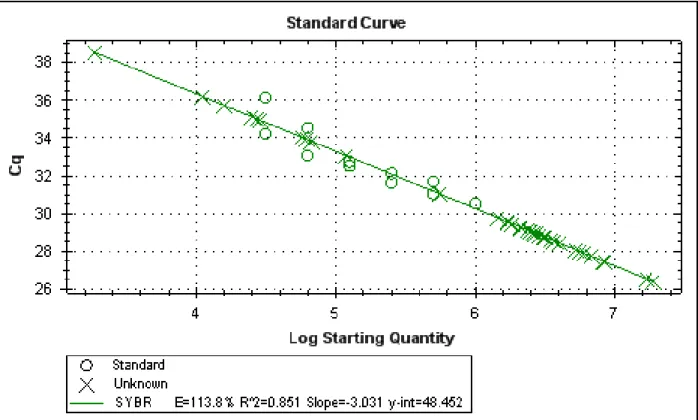 Figure 7. Amplification curves plotting relative fluorescence units versus number of  thermal cycles for FGFR1.