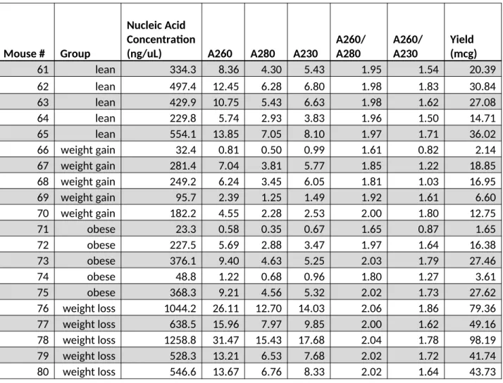 Table 1. NanoDrop spectrophotometry data: concentration, absorption (A260, A280,  A230), absorption ratios, and calculated RNA yield