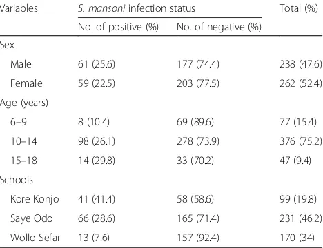 Table 1 Socio-demographic characteristics and prevalence of S.mansoni among school children in three primary schools ofManna District, Jimma Zone, southwest Ethiopia, 2014