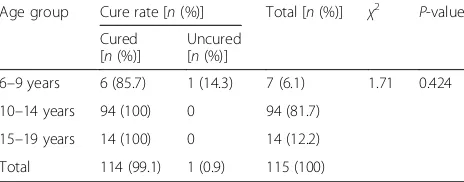Fig. 1 Infection intensity of S. mansoni among school children inManna District, Jimma Zone, southwest Ethiopia, 2014
