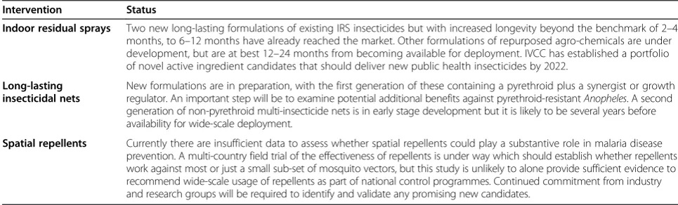 Table 1 New insecticidal products for malaria vector control