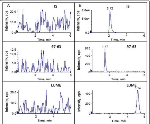 Figure 2 Typical MRM chromatograms of LUME and 97–63 in rat plasma. (A) a drug-free blank plasma, (B) drug-free plasma spiked with LUMEand 97–63 at LLOQ (3.9 ng/mL) and IS.