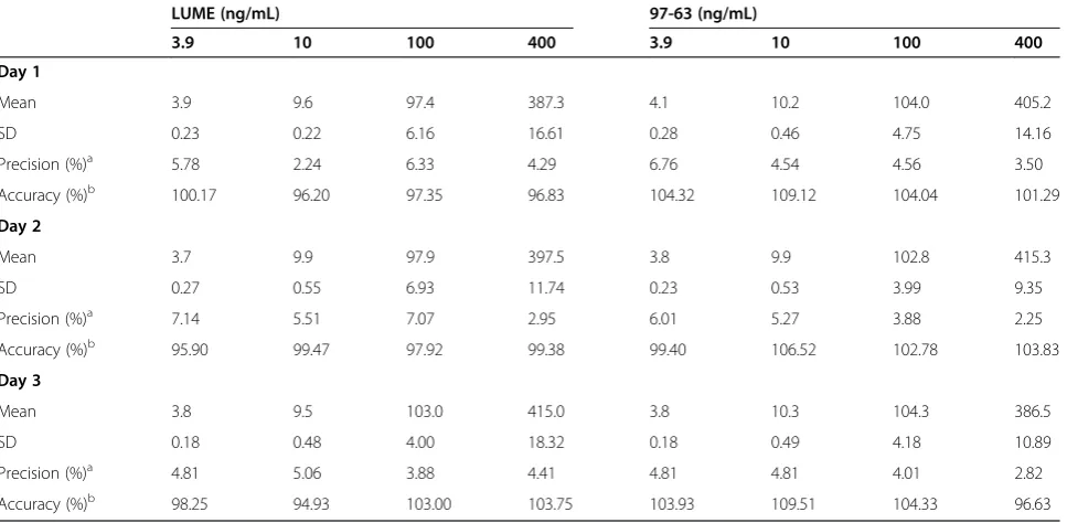 Table 2 Inter-day assay precision and accuracy for LUME and 97–63 in rat plasma