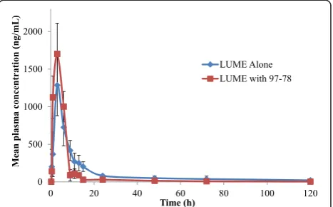 Table 3 Stability of LUME and 97–63 in rat plasma
