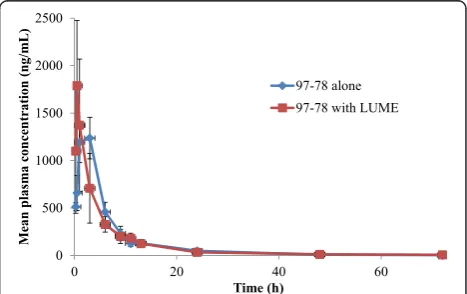 Table 4 The pharmacokinetic parameters of LUME and 97–78 in rats (n = 5 each)