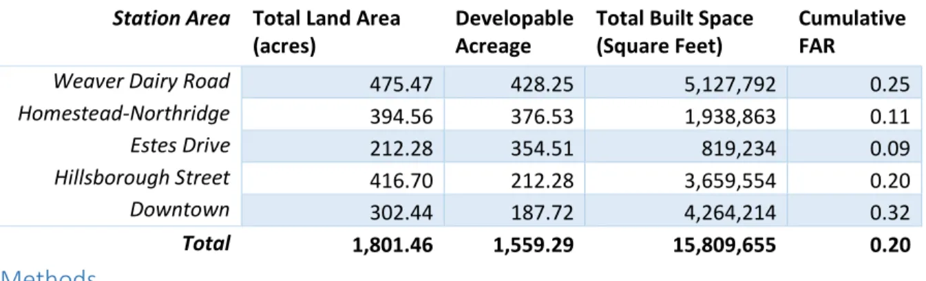 Table 1. Study Area Profile 