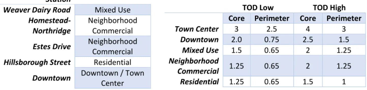 Table 2. Station Area District Designations                                Table 3. Transit Oriented Development Zoning Districts – FAR Values 