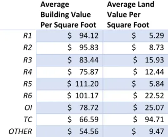 Table 4. Average Building and Land Values 