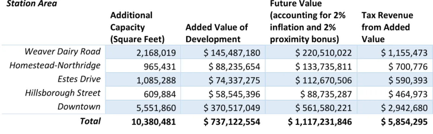 Table 5. Potential Development – Current Zoning 
