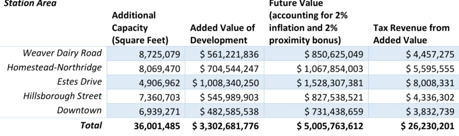 Table 6. Potential Development –Scenario One (MUV Zoning) 