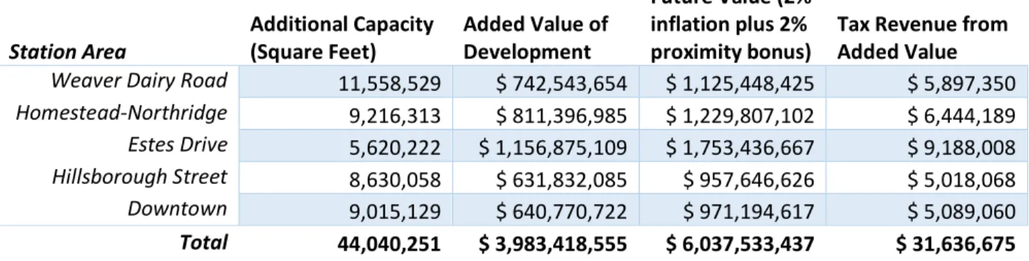 Table 7. Potential Development – Scenario Two (TOD Low  Zoning) 