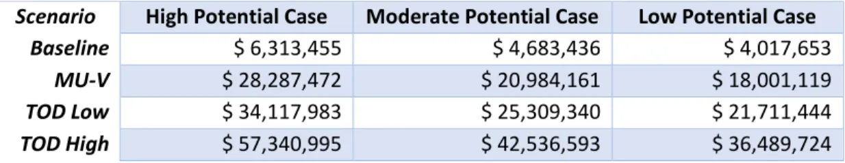 Table 10. Sensitivity Analysis Results 