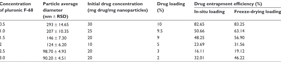 Table 1 Entrapment efficiencies of 5-fluorouracil as a function of different initial drug concentrations and nanoaggregates’ average diameters