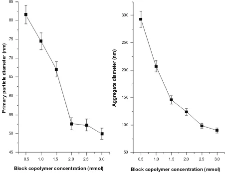 Figure 2 Effect of block copolymer concentrations on the average primary and aggregated particle diameters.