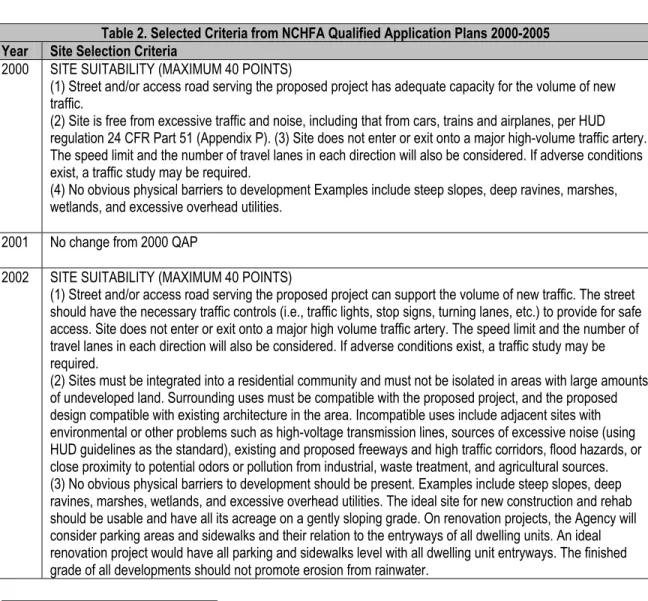 Table 2. Selected Criteria from NCHFA Qualified Application Plans 2000-2005  Year  Site Selection Criteria 