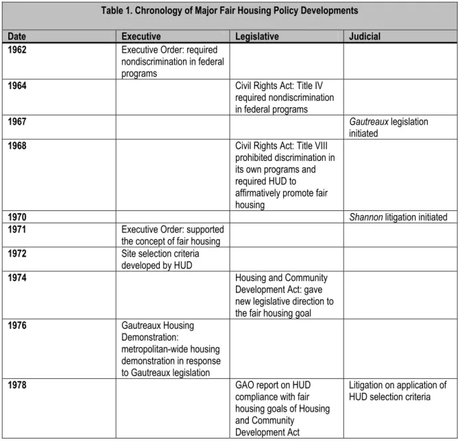 Table 1. Chronology of Major Fair Housing Policy Developments 