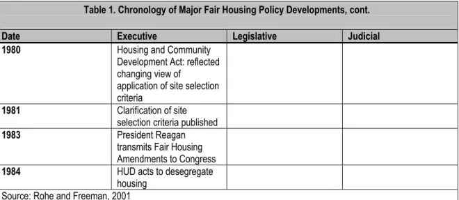 Table 1. Chronology of Major Fair Housing Policy Developments, cont.  