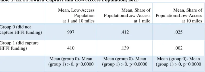 Table 1. HFFI Award Capture and Low-Access Population, 2015  Mean, Low-Access  Population   at 1 and 10 miles  Mean, Share of Population=Low-Access   at 1 mile  Mean, Share of  Population=Low-Access at 10 miles  Group 0 (did not 