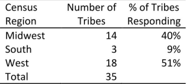 Figure	
  1	
  illustrates	
  the	
  locations	
  of	
  tribes	
  responding	
  to	
  the	
  survey	
  and	
  the	
  boundaries	
  of	
   all	
  the	
  tribal	
  lands	
  in	
  the	
  continental	
  U.S.	
  including	
  tribal	
  reservations,	
  trust	
  