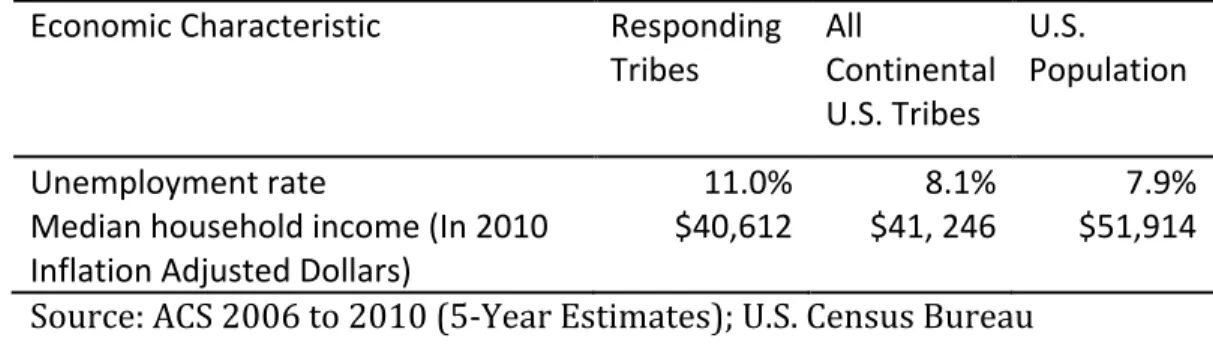 Table	  3:	  Economic	  Characteristics	  for	  Responding	  Tribes	  and	  U.S.	  Population	  