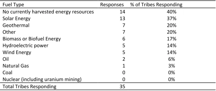 Table	
  4:	
  Energy	
  Resources	
  Currently	
  Harvested	
  or	
  Pending	
  Development	
  