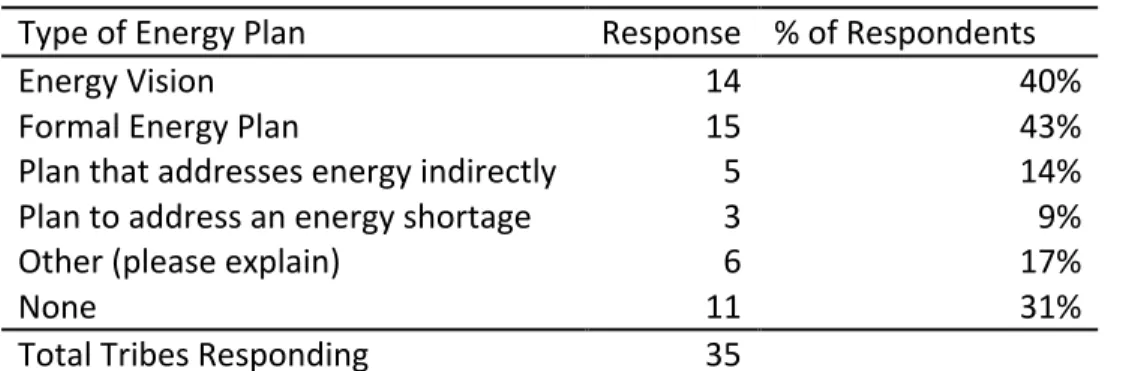 Table	
  9:	
  Survey	
  Tribes	
  with	
  Energy	
  Plans	
  