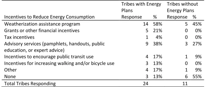 Table	
  11:	
  Incentives	
  for	
  Tribal	
  Members	
  to	
  Reduce	
  Energy	
  Consumption	
  