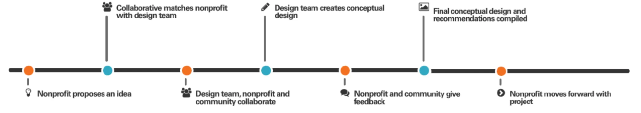 Diagram accessed from cdesignc.org 