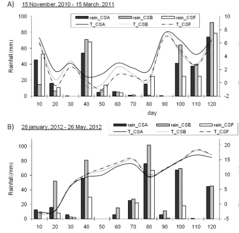 Figure 1. Temperature (lines) and rainfall (bars) measured in thethree vineyard sites (CSA, CSB, CSF) for 120 days before the soilsamplings in 2010–2011 (a) and 2012 (b).