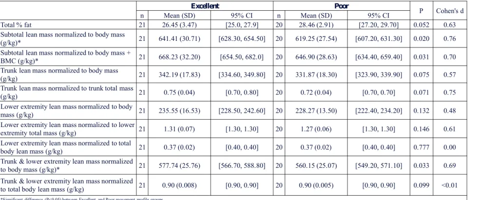 Table 2. DXA Results