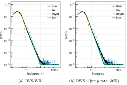 Figure 2. Power-law networks and random vertex based sampling (p = 0.2).