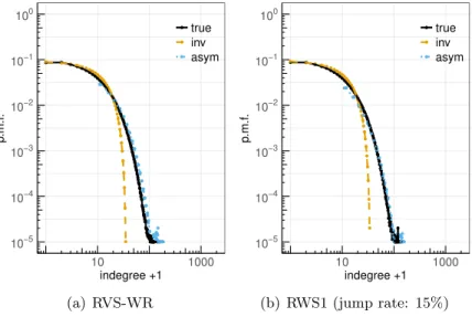 Figure 4. Non power-law network and random vertex based sampling (p = 0.15).
