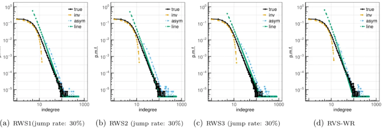 Figure 5. Amazon network with RWS (p = 0.15).