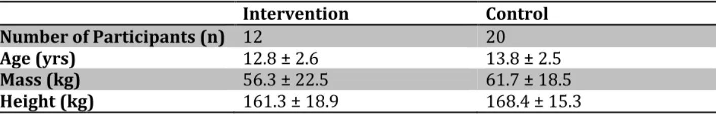 Table 2:Group Comparisons for All Dependent Variables 