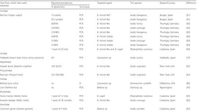 Table 3 Reported body of evidence of Babesia spp. and Cytauxzoon spp. isolates in ticks found on wild carnivores