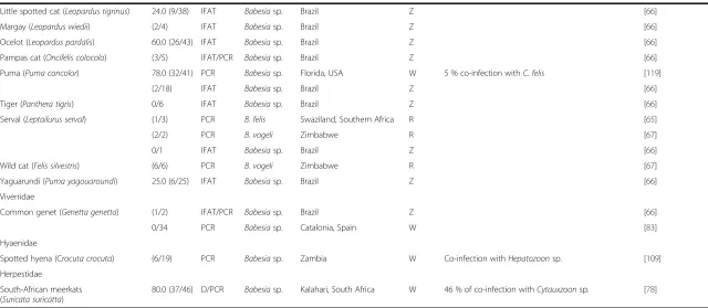 Table 1 Molecular and serological studies performed on Babesia spp. and Theileria spp