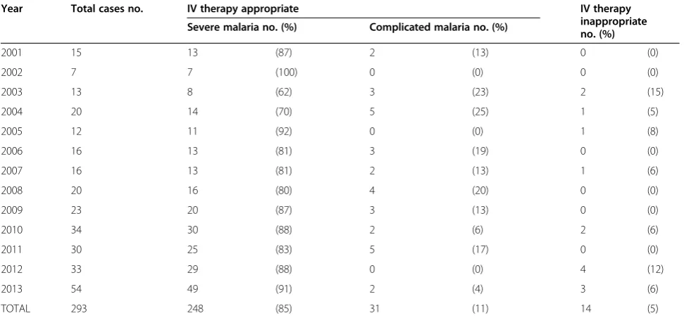Table 1 Malaria cases treated through the CMN by appropriateness of IV therapy